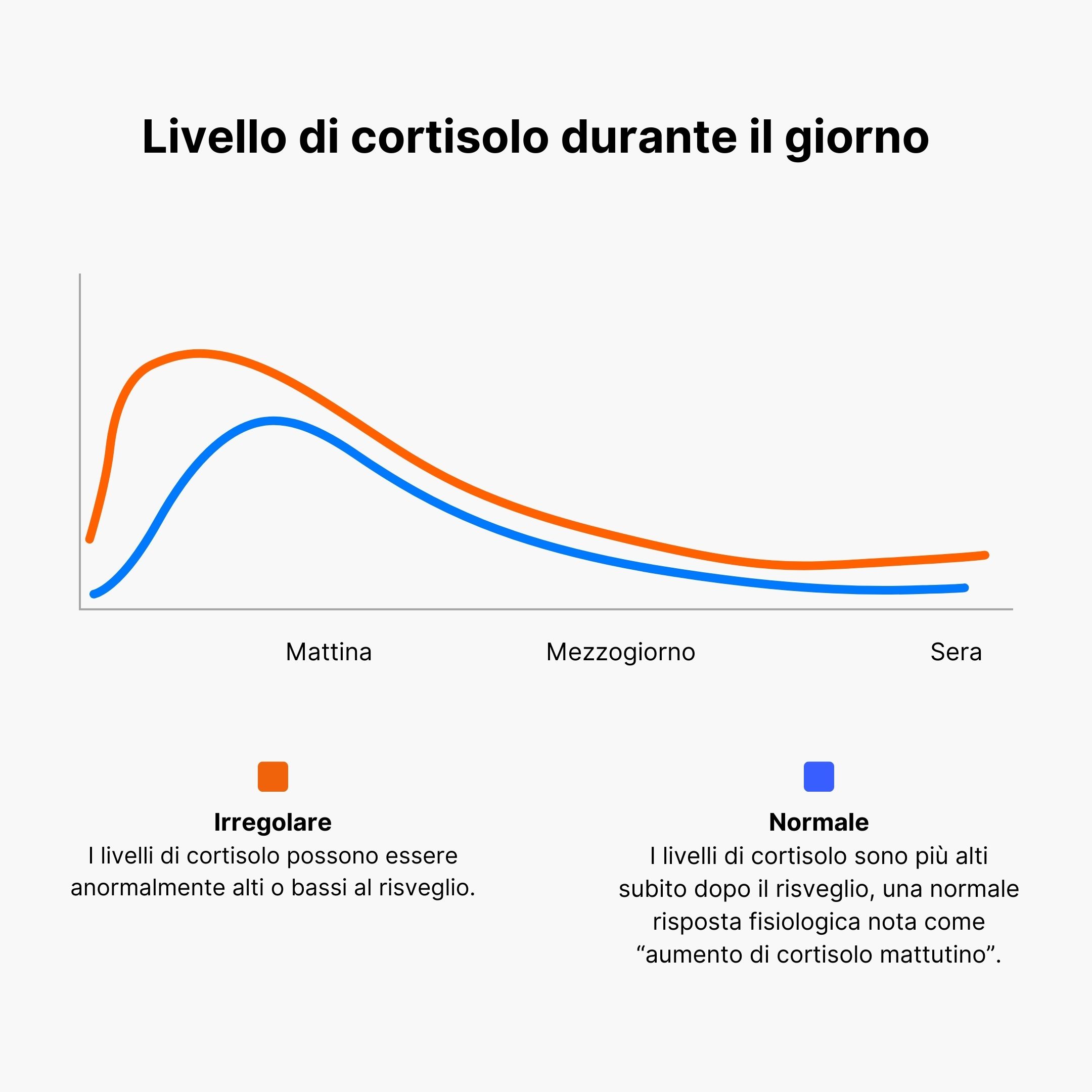 (Italština) Hladina kortizolu v průběhu dne